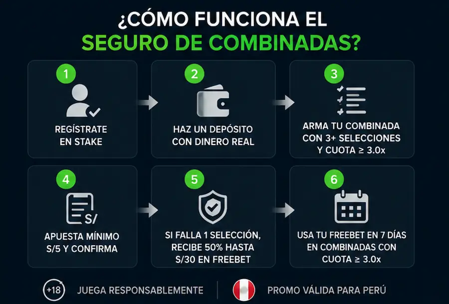 Promoción de Stake Perú para combinadas con 3 selecciones y cuota mínima 3.0x